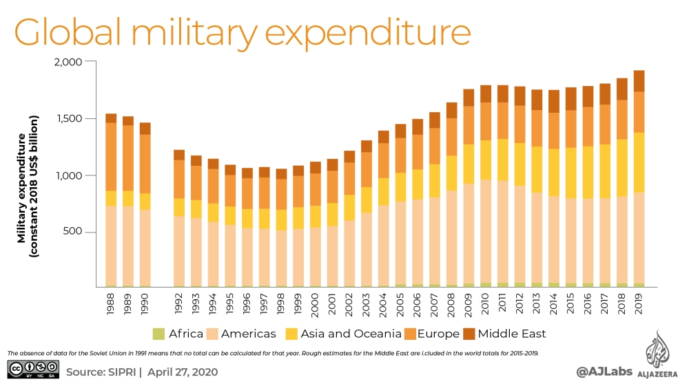 previous military spending/Aljazeera.